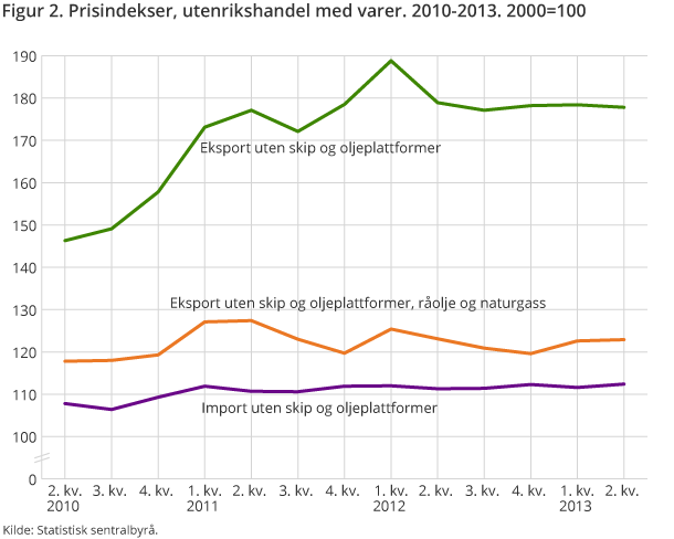 Figur 2. Prisindekser, utenrikshandel med varer. 2010-2013. 2000=100