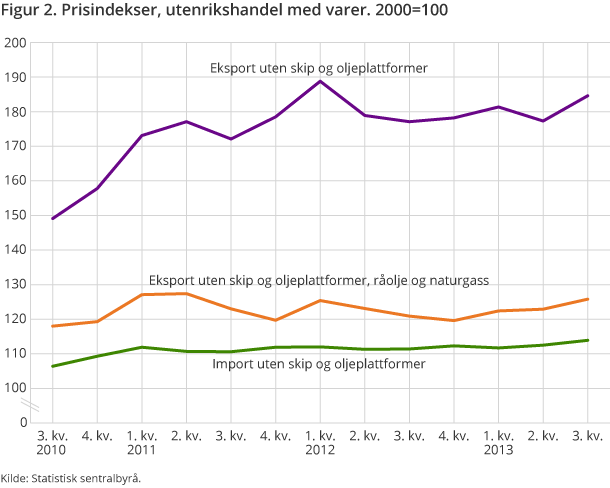 Figur 2. Prisindekser, utenrikshandel med varer. 2000=100