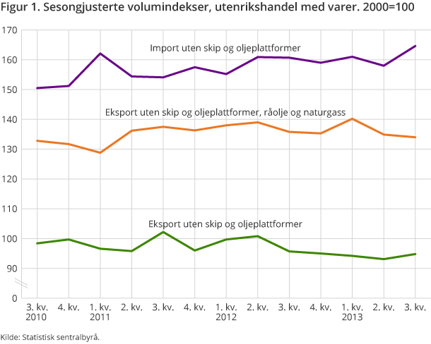 Figur 1. Sesongjusterte volumindekser, utenrikshandel med varer. 2000=100