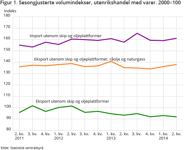 Figur 1. Sesongjusterte volumindekser, utenrikshandel med varer. 2000=100