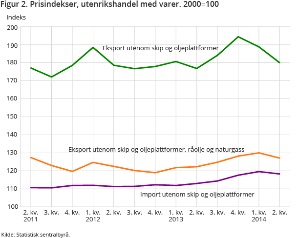 Figur 2. Prisindekser, utenrikshandel med varer. 2000=100