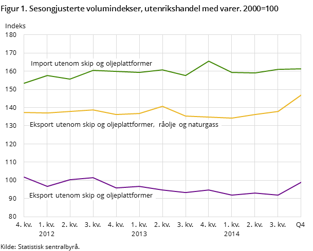 Figur 1. Sesongjusterte volumindekser, utenrikshandel med varer. 2000=100