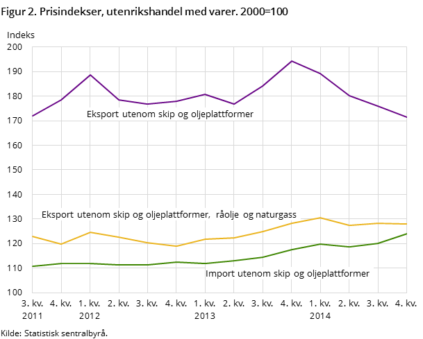 Figur 2. Prisindekser, utenrikshandel med varer. 2000=100