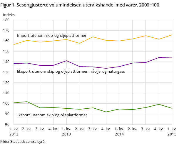 Figur 1. Sesongjusterte volumindekser, utenrikshandel med varer. 2000=100