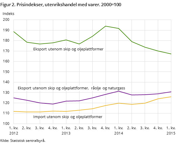 Figur 2. Prisindekser, utenrikshandel med varer. 2000=100