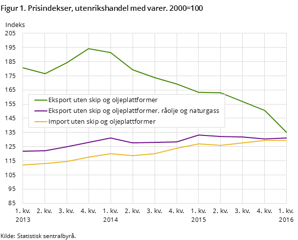 Figur 1. Prisindekser, utenrikshandel med varer. 2000=100