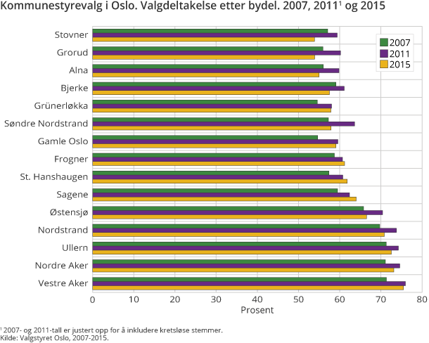 Figur 1. Kommunestyrevalg i Oslo. Valgdeltakelse etter bydel. 2007, 2011 og 2015 Figur 1. Kommunestyrevalg i Oslo. Valgdeltakelse etter bydel. 2007, 2011 og 2015