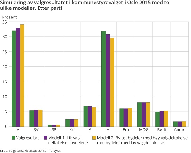 Figur 3. Simulering av valgresultatet i kommunestyrevalget i Oslo 2015 med to ulike modeller. Etter parti Figur 3. Simulering av valgresultatet i kommunestyrevalget i Oslo 2015 med to ulike modeller. Etter parti