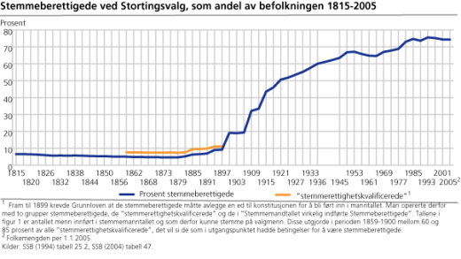 Figur: Stemmeberettigede ved Stortingsvalg, som andel av befolkningen. 1815-2005 Figur: Stemmeberettigede ved Stortingsvalg, som andel av befolkningen. 1815-2005