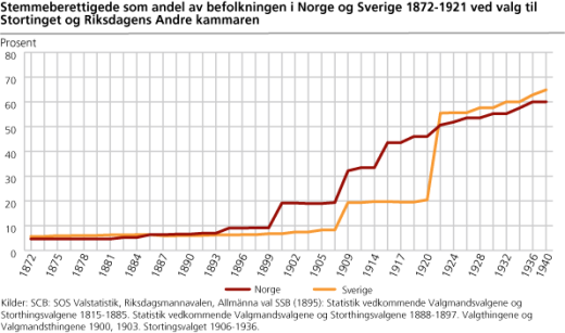 Figur: Stemmeberettigede som andel av befolkningen i Norge og Sverige. 1872-1921 Figur: Stemmeberettigede som andel av befolkningen i Norge og Sverige. 1872-1921