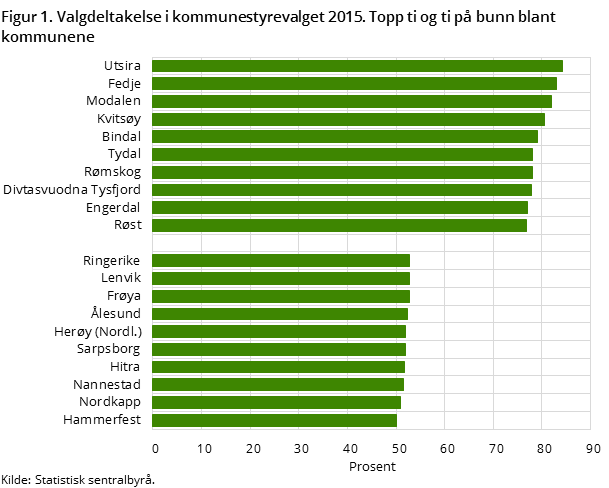Figur 1. Valgdeltakelse i kommunestyrevalget 2015. Topp ti og ti på bunn blant kommunene Figur 1. Valgdeltakelse i kommunestyrevalget 2015. Topp ti og ti på bunn blant kommunene