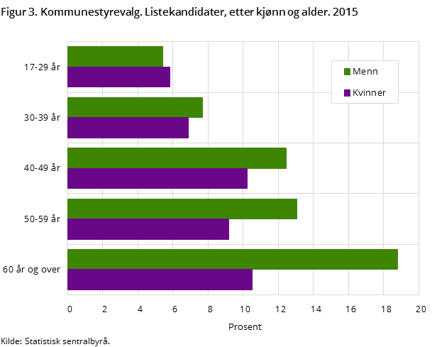 Figur 3. Kommunestyrevalg. Listekandidater, etter kjønn og alder. 2015 Figur 3. Kommunestyrevalg. Listekandidater, etter kjønn og alder. 2015
