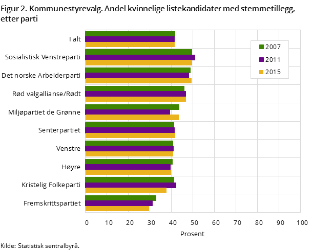 Figur 2. Kommunestyrevalg. Andel kvinnelige listekandidater med stemmetillegg, etter parti Figur 2. Kommunestyrevalg. Andel kvinnelige listekandidater med stemmetillegg, etter parti