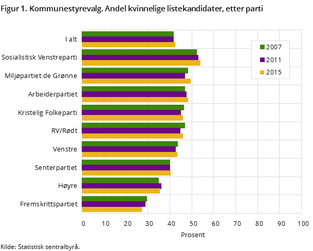 Figur 1. Kommunestyrevalg. Andel kvinnelige listekandidater, etter parti Figur 1. Kommunestyrevalg. Andel kvinnelige listekandidater, etter parti