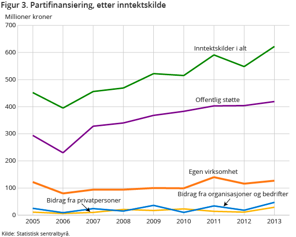 Figur 3. Partifinansiering, etter inntektskilde