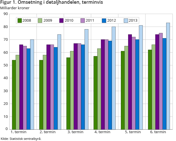 Figur 1. Omsetning i detaljhandelen, terminvis Figur 1. Omsetning i detaljhandelen, terminvis