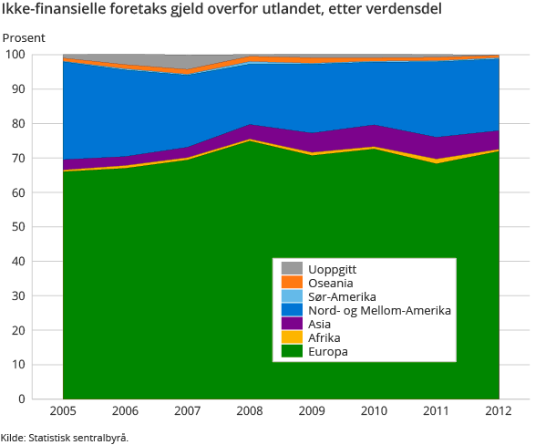 Ikke-finansielle foretaks gjeld overfor utlandet, etter verdensdel Ikke-finansielle foretaks gjeld overfor utlandet, etter verdensdel