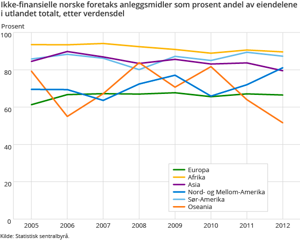 Ikke-finansielle norske foretaks anleggsmidler som prosent andel av eiendelene i utlandet totalt, etter verdensdel Ikke-finansielle norske foretaks anleggsmidler som prosent andel av eiendelene i utlandet totalt, etter verdensdel