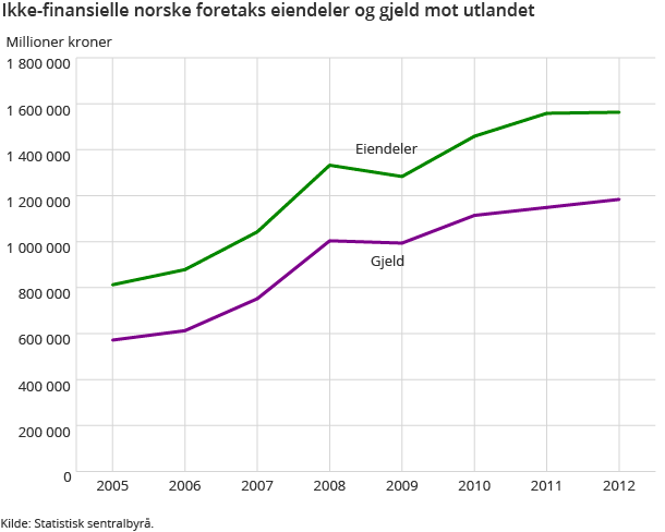Ikke-finansielle norske foretaks eiendeler og gjeld mot utlandet Ikke-finansielle norske foretaks eiendeler og gjeld mot utlandet