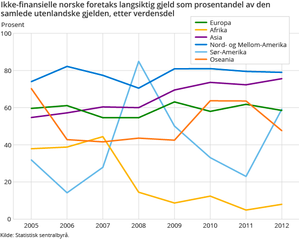 Ikke-finansielle norske foretaks langsiktig gjeld som prosentandel av den samlede utenlandske gjelden, etter verdensdel Ikke-finansielle norske foretaks langsiktig gjeld som prosentandel av den samlede utenlandske gjelden, etter verdensdel