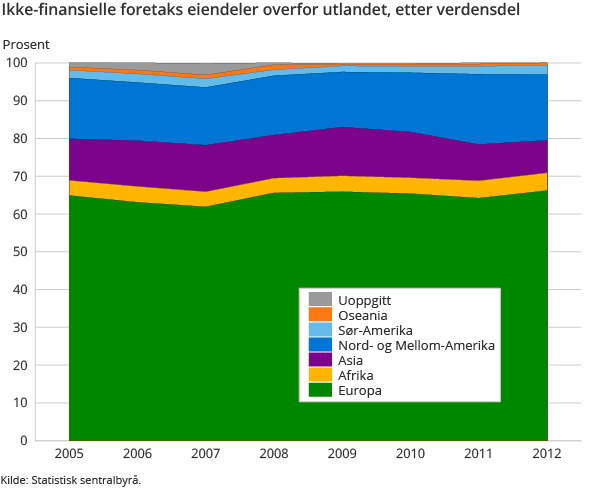 Ikke-finansielle foretaks eiendeler overfor utlandet, etter verdensdel Ikke-finansielle foretaks eiendeler overfor utlandet, etter verdensdel