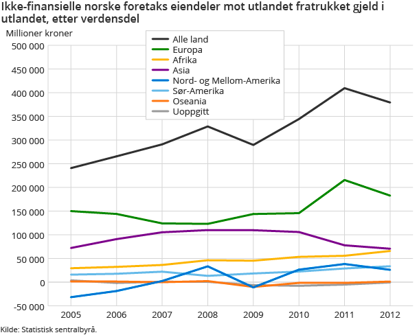 Ikke-finansielle norske foretaks eiendeler mot utlandet fratrukket gjeld i utlandet, etter verdensdel Ikke-finansielle norske foretaks eiendeler mot utlandet fratrukket gjeld i utlandet, etter verdensdel