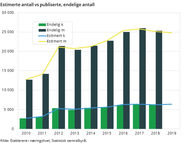 Figur 2. Estimerte antall vs publiserte, endelige antall Figur 2. Estimerte antall vs publiserte, endelige antall