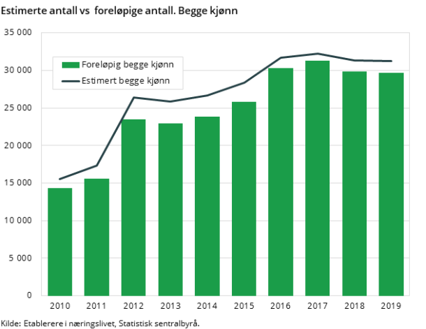 FiEstimerte antall vs  foreløpige antall. Begge kjønn FiEstimerte antall vs  foreløpige antall. Begge kjønn
