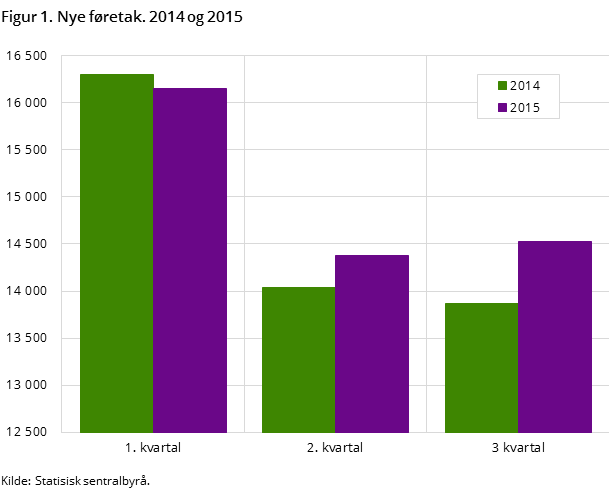 Figur 1. Nye føretak. 2014 og 2015 Figur 1. Nye føretak. 2014 og 2015